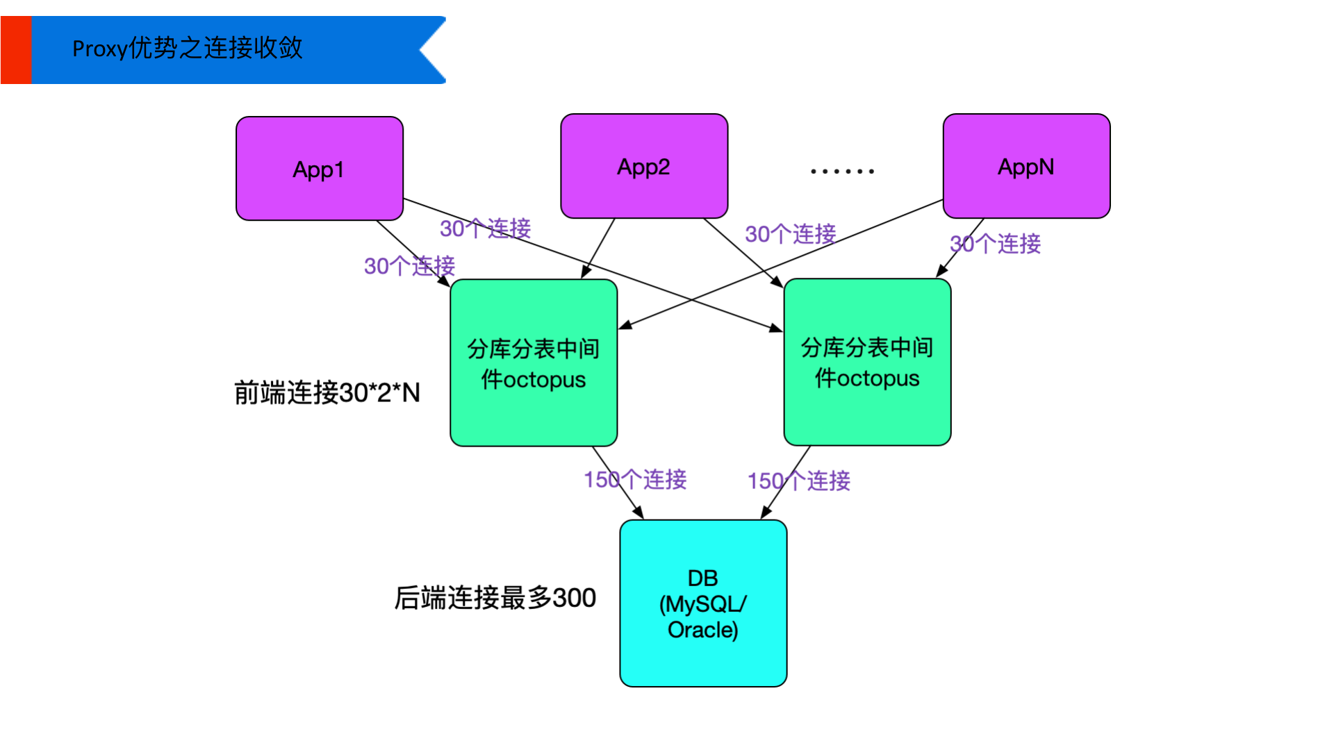 高可用之路-可用、高性能、高可用
