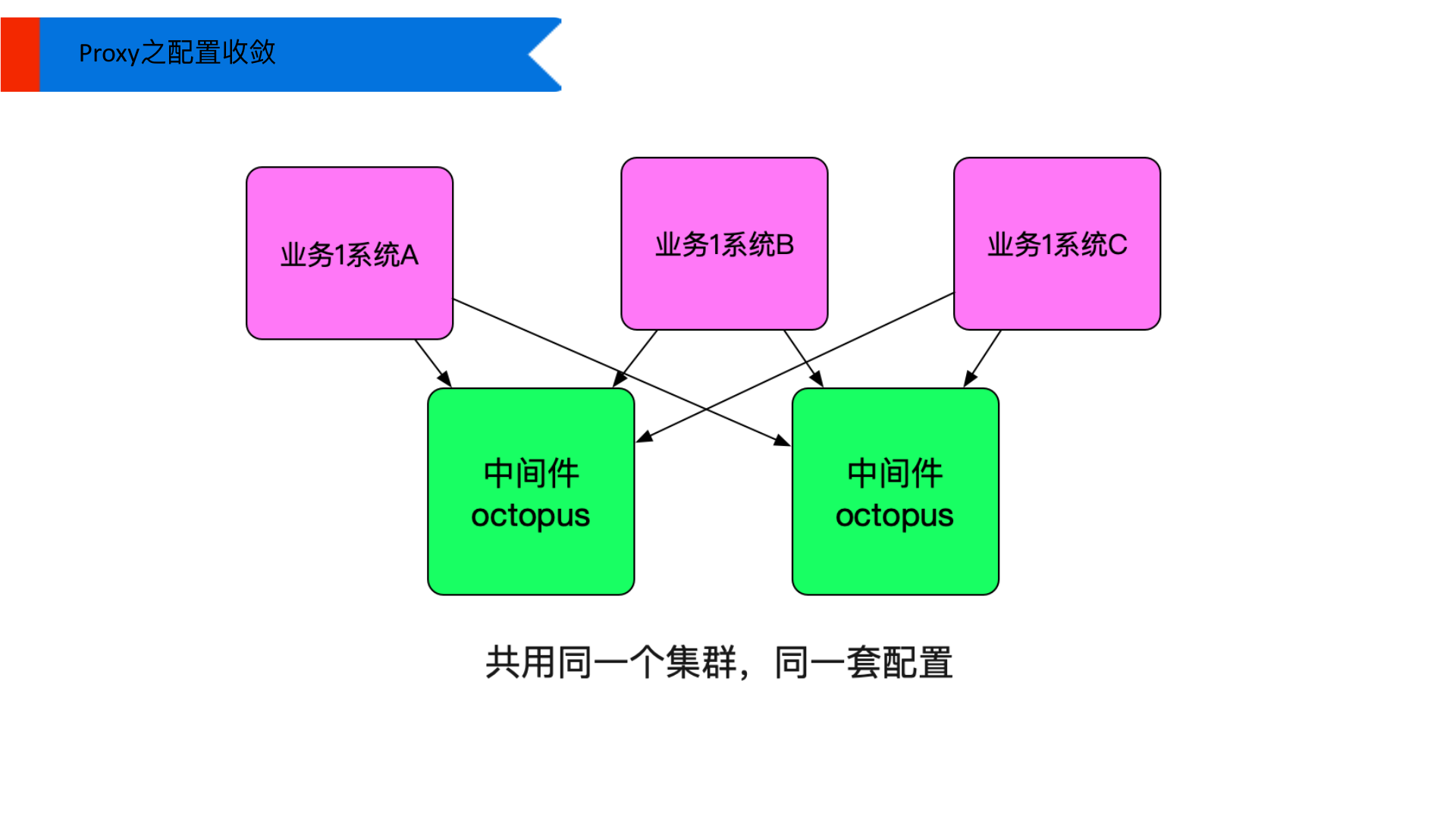 可用高性能高可用 第 3 页