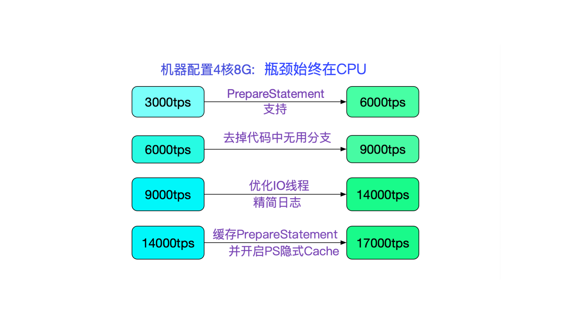 可用高性能高可用 第 9 页