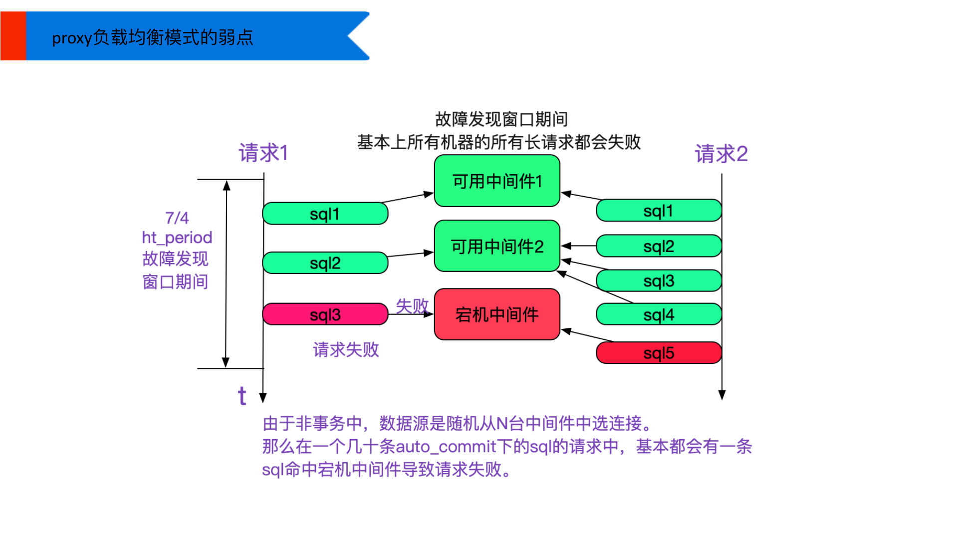 可用高性能高可用 第 13 页