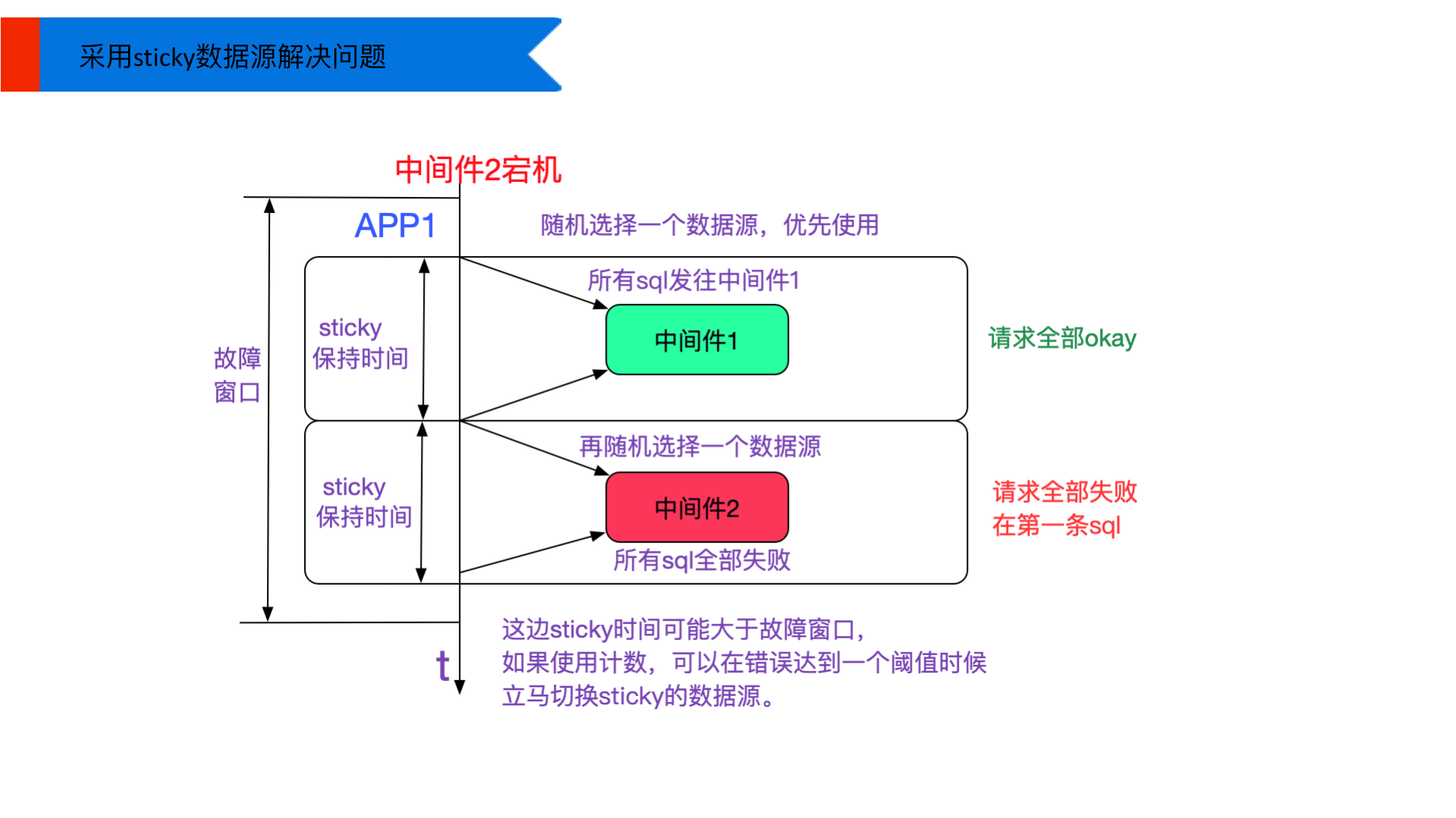 可用高性能高可用 第 14 页