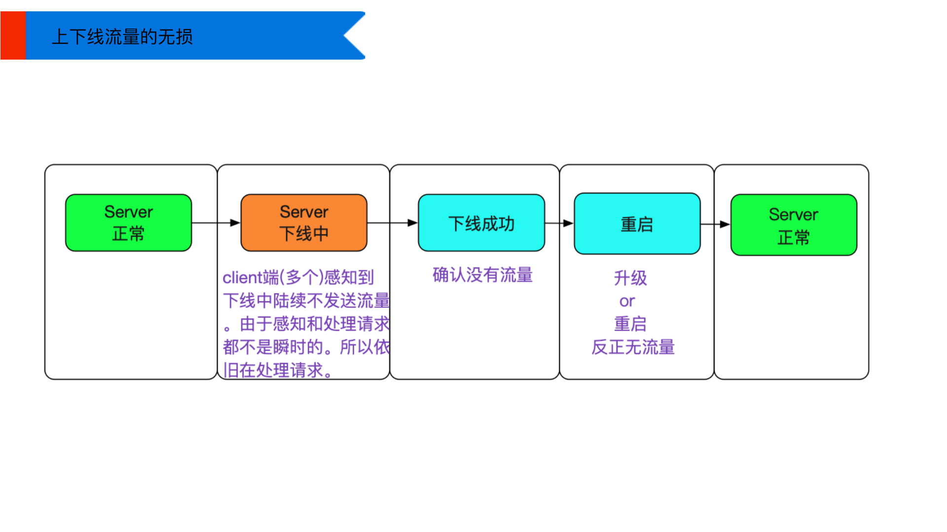 可用高性能高可用 第 16 页