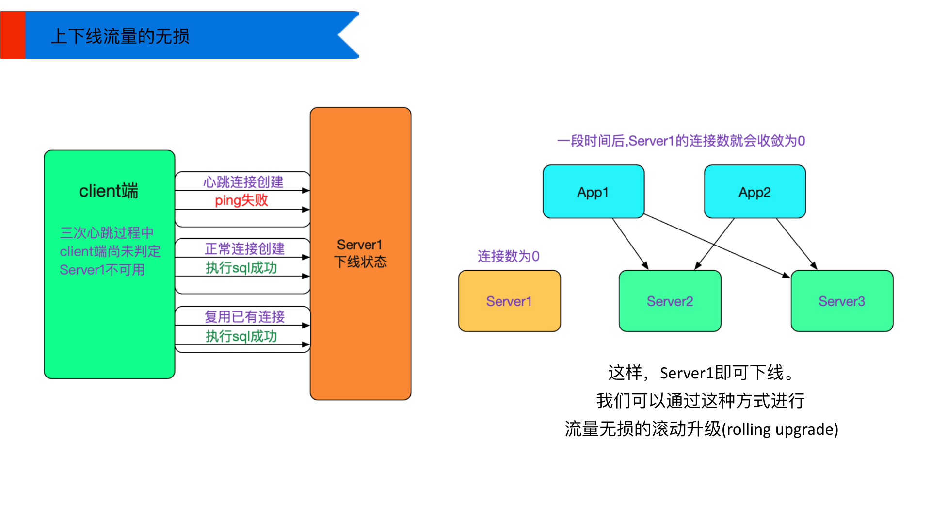 可用高性能高可用 第 17 页