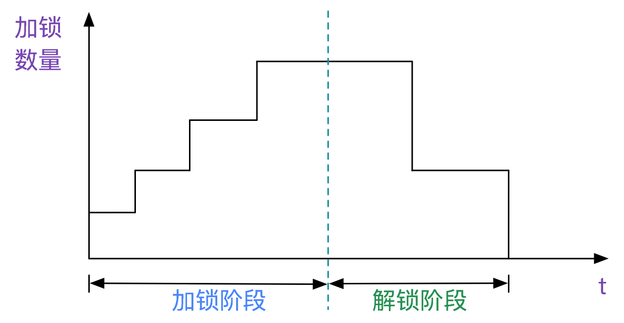 MySql-两阶段加锁协议