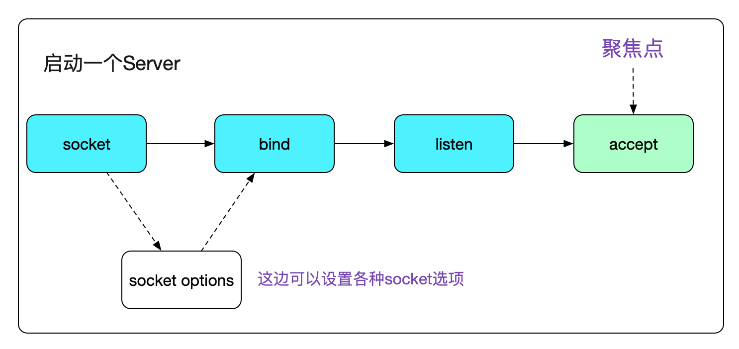 从Linux源码看Socket(TCP)的accept