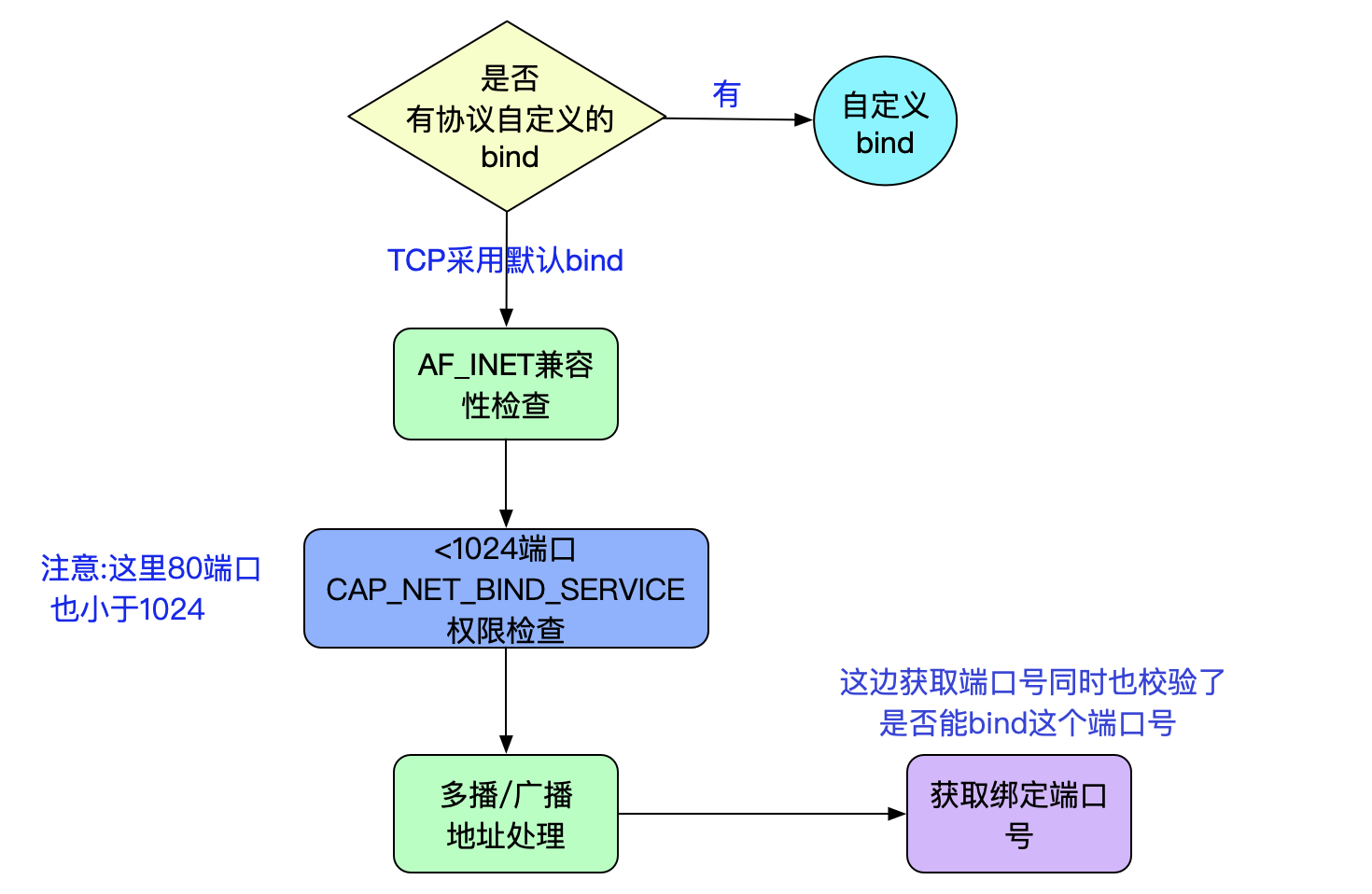 codegen