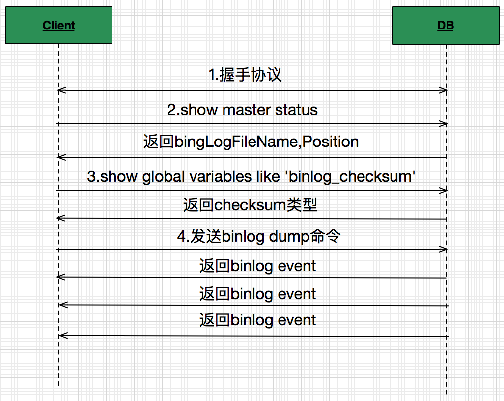 MySql-Binlog协议详解-流程篇