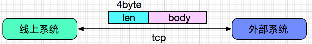 解Bug之路-TCP使用不当