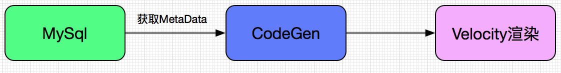 MySql之自动生成CRUD代码