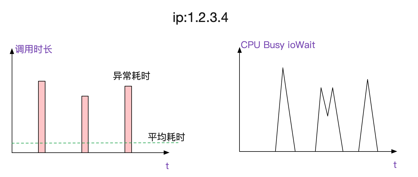 日常问题排查-请求偶尔超时-磁盘故障