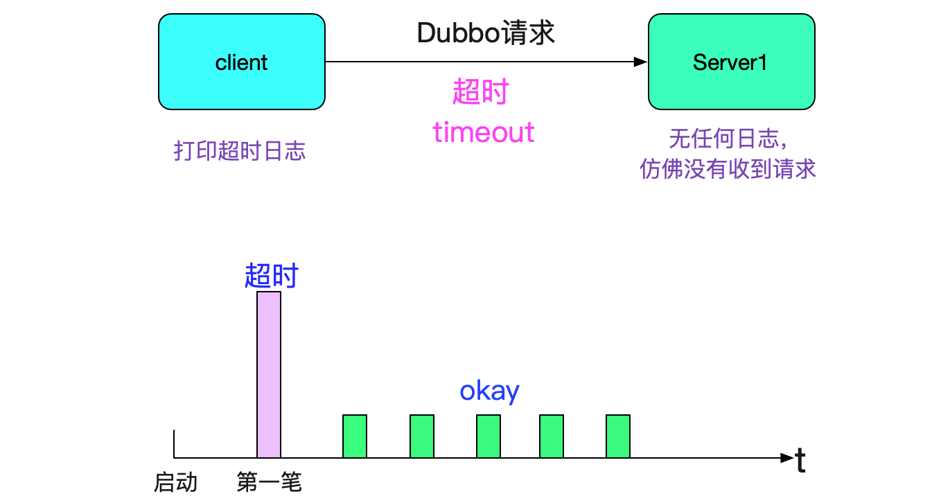 解Bug之路-dubbo流量上线时的非平滑问题