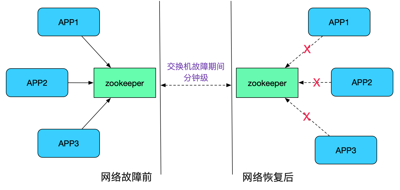 解Bug之路-dubbo应用无法重连zookeeper