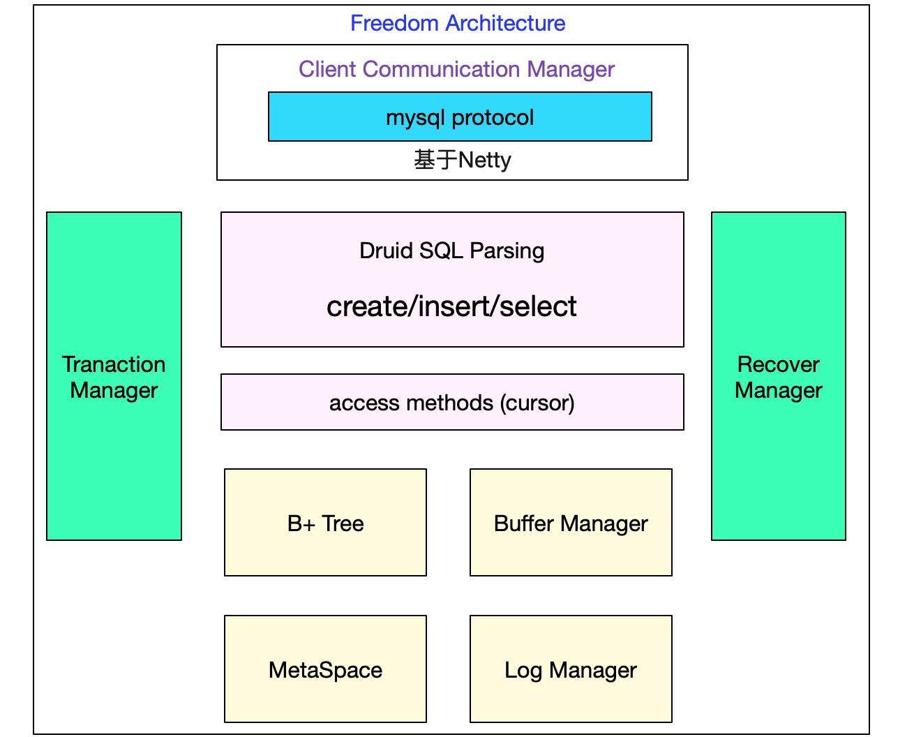 自己动手写SQL执行引擎