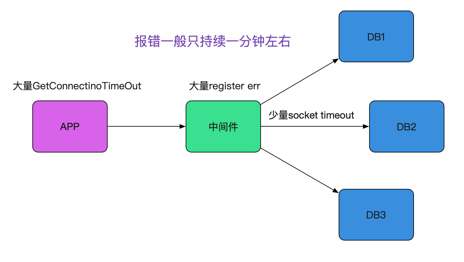 解Bug之路-记一次存储故障的排查过程