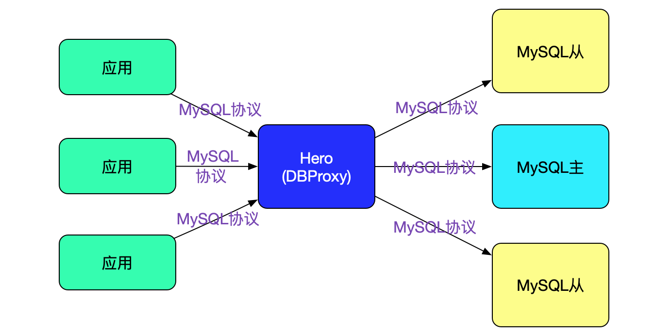 用C语言撸了个DBProxy