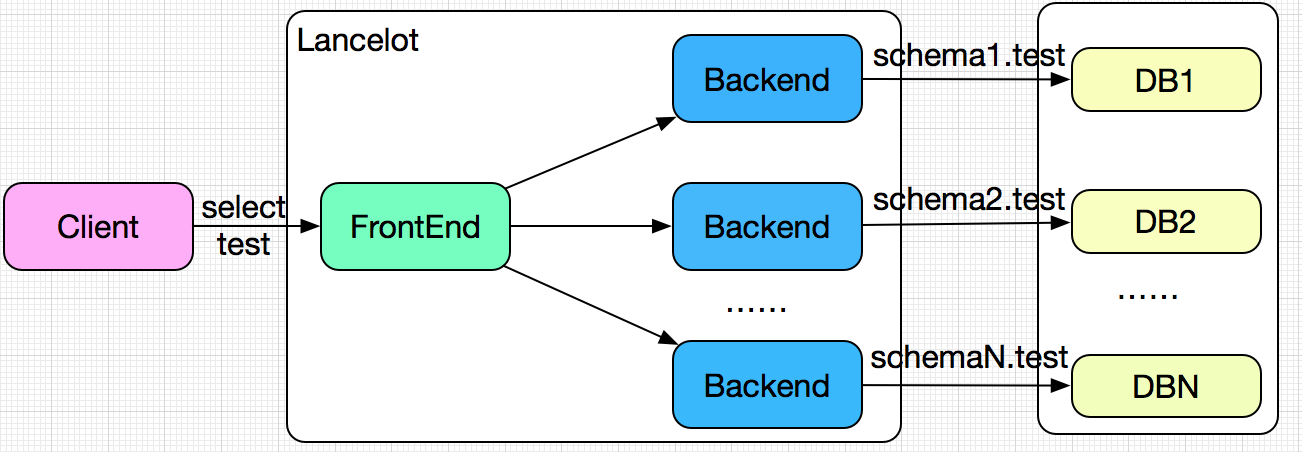 MySql-Proxy之多路结果集归并