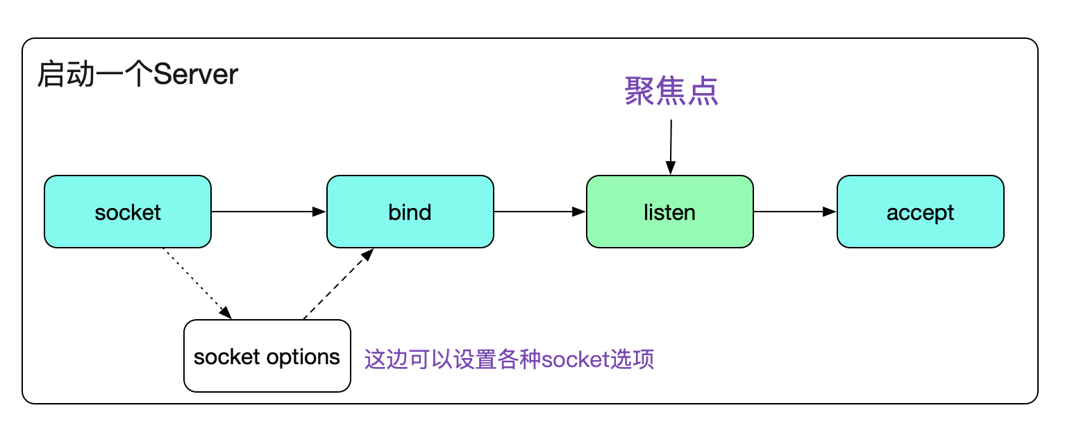 从Linux源码看Socket(TCP)的listen及连接队列