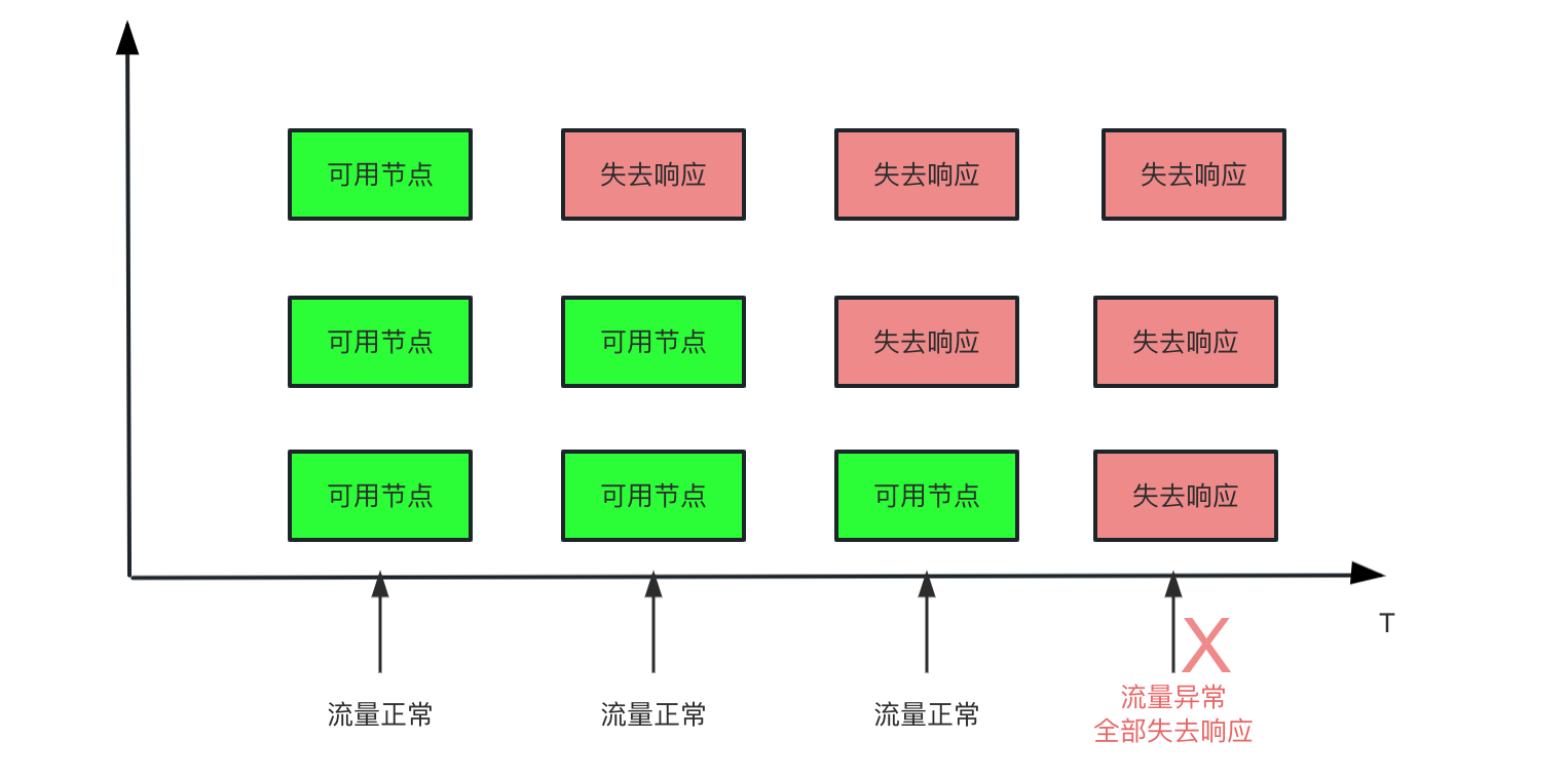 日常问题排查-集群逐步失去响应