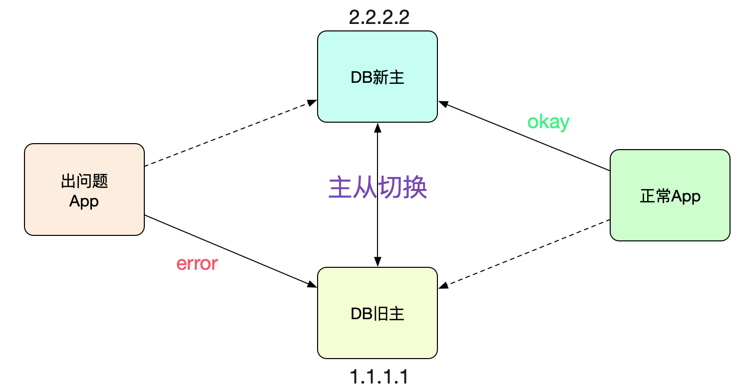 解Bug之路-主从切换"未成功"?