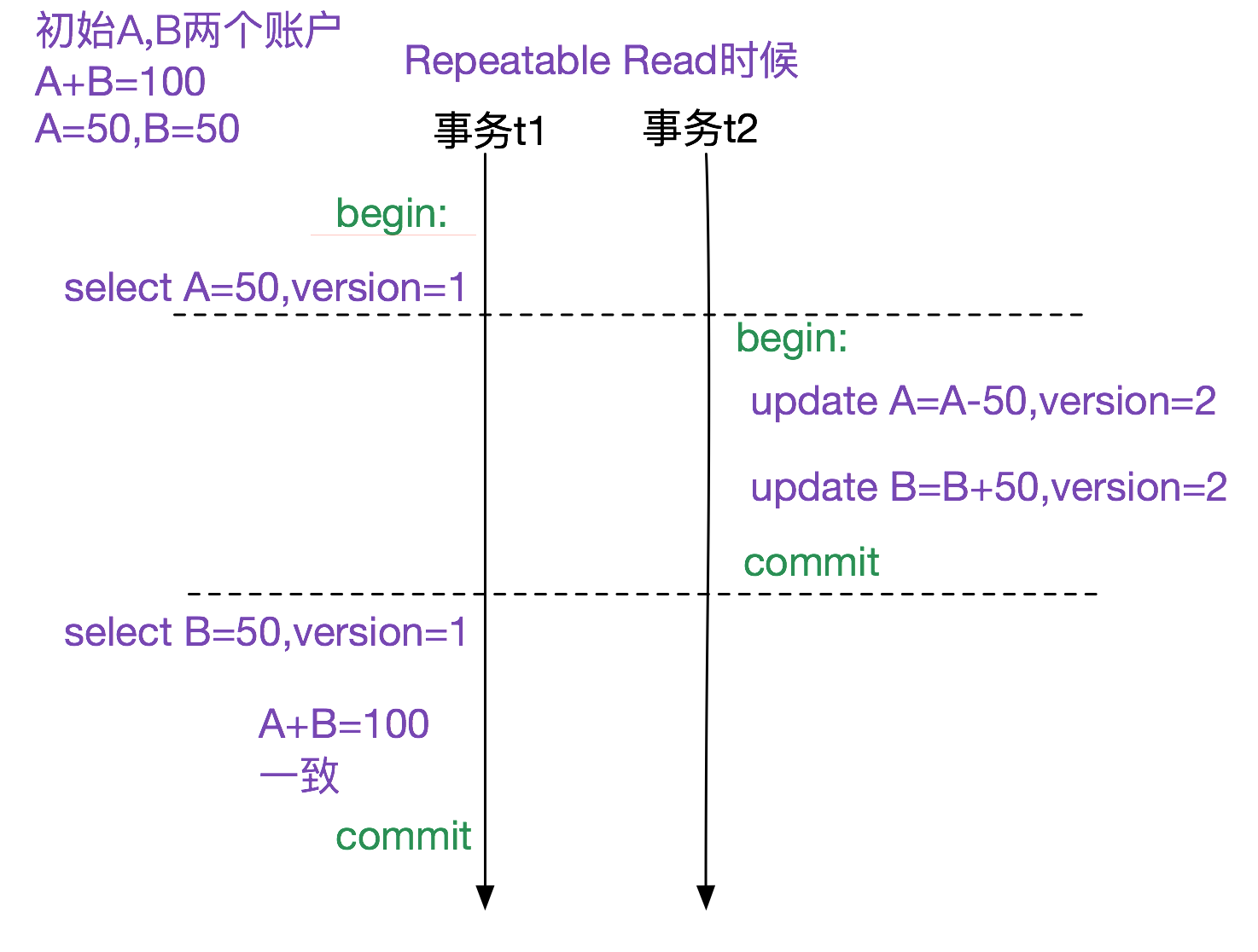 MySQL多版本并发控制机制(MVCC)-源码浅析