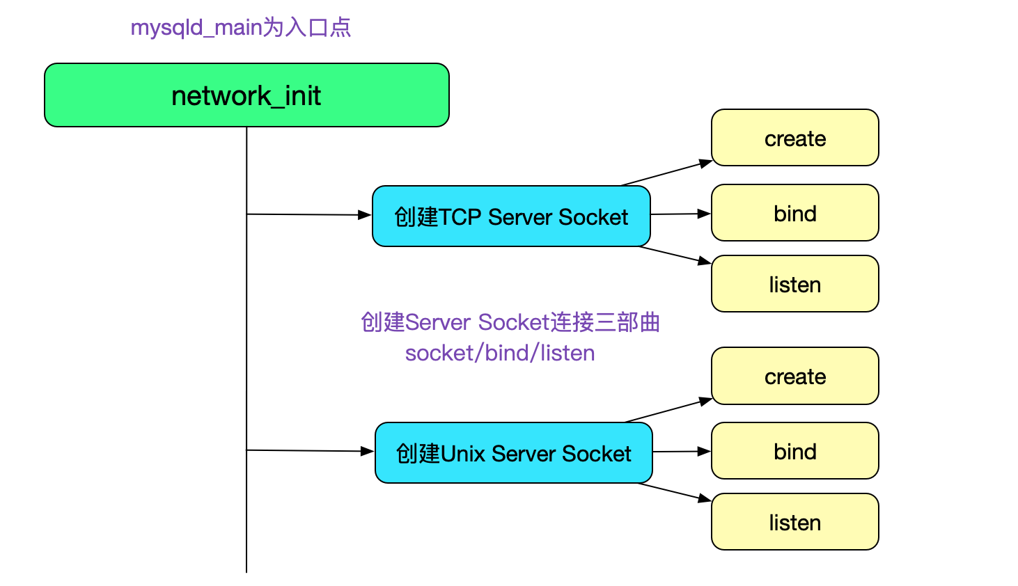 从MySQL源码看其网络IO模型