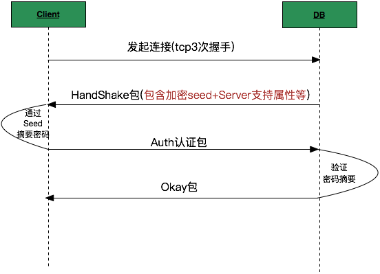 MySql协议详解-HandShake握手篇