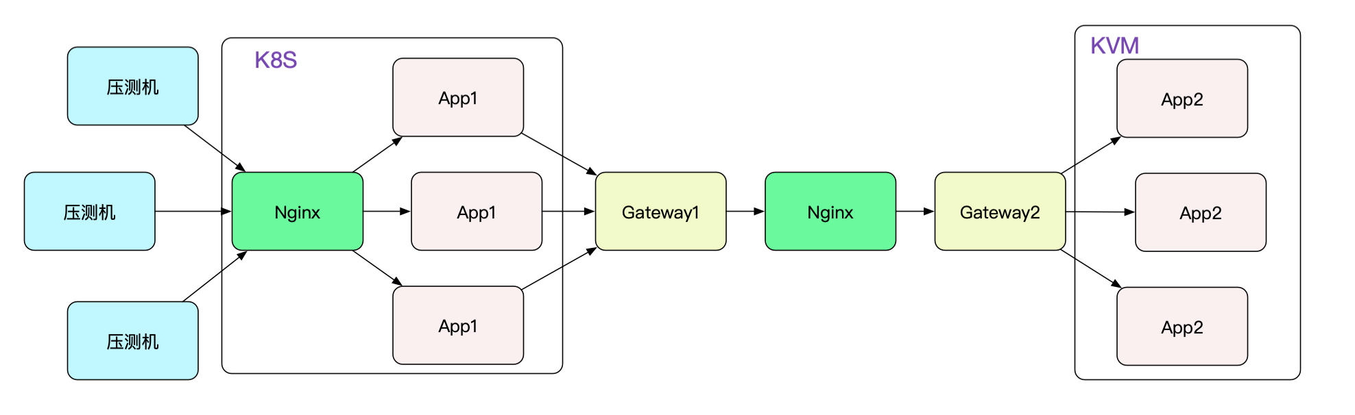 解Bug之路-Nginx 502 Bad Gateway