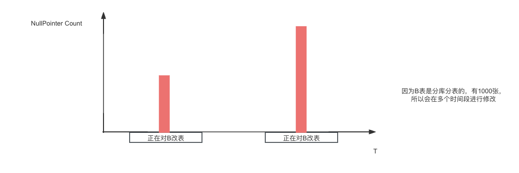 日常问题排查-改表时读数据不一致