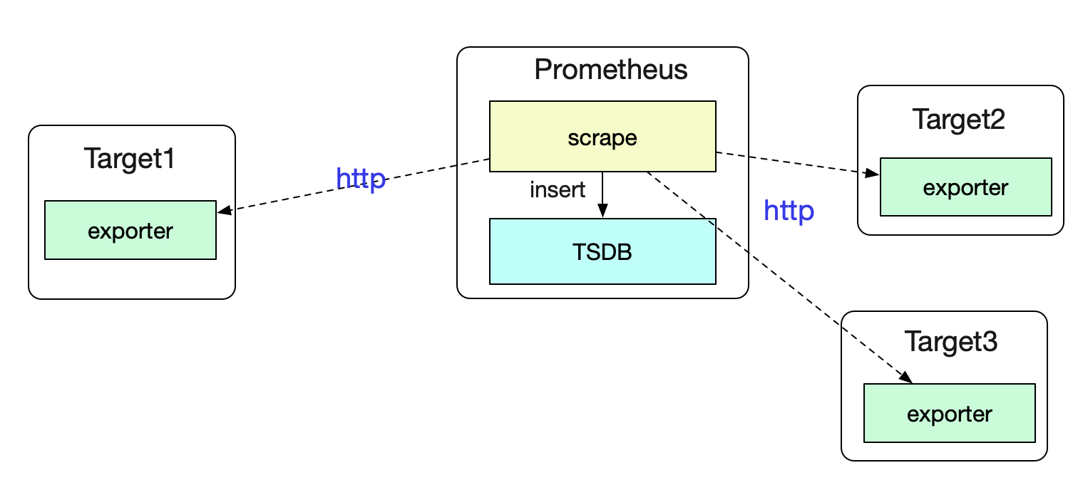 Prometheus时序数据库-数据的抓取