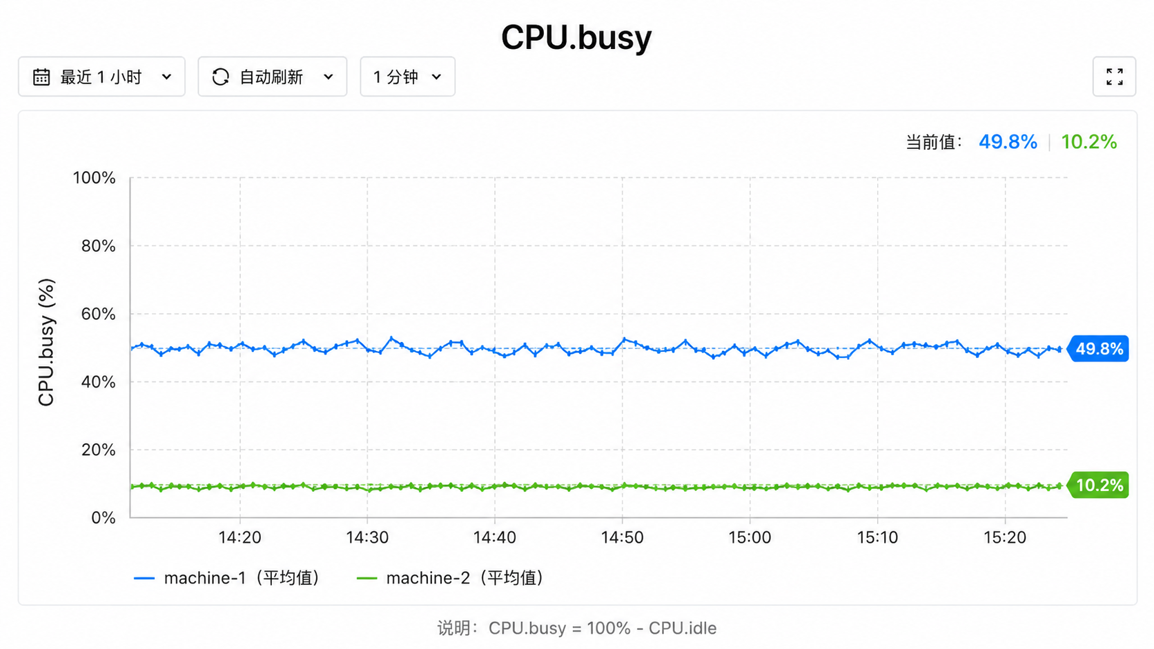 日常问题排查-同应用同流量，为什么CPU.busy差了 5 倍？