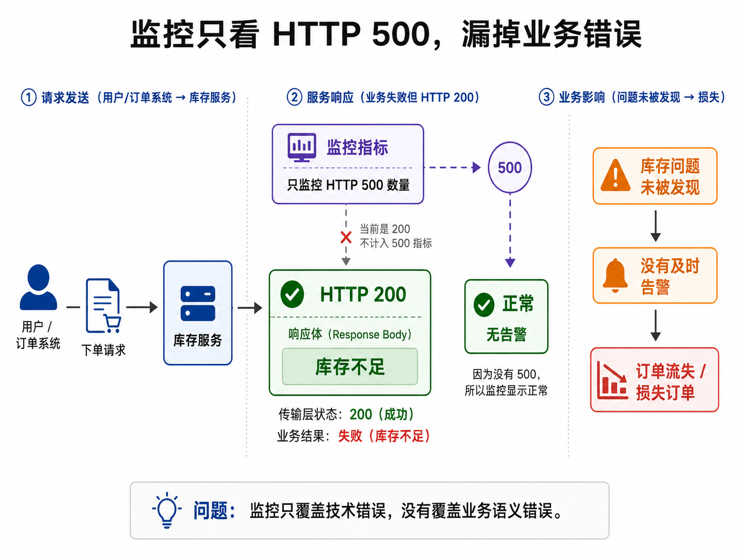 高可用之路·观测篇-指标失明