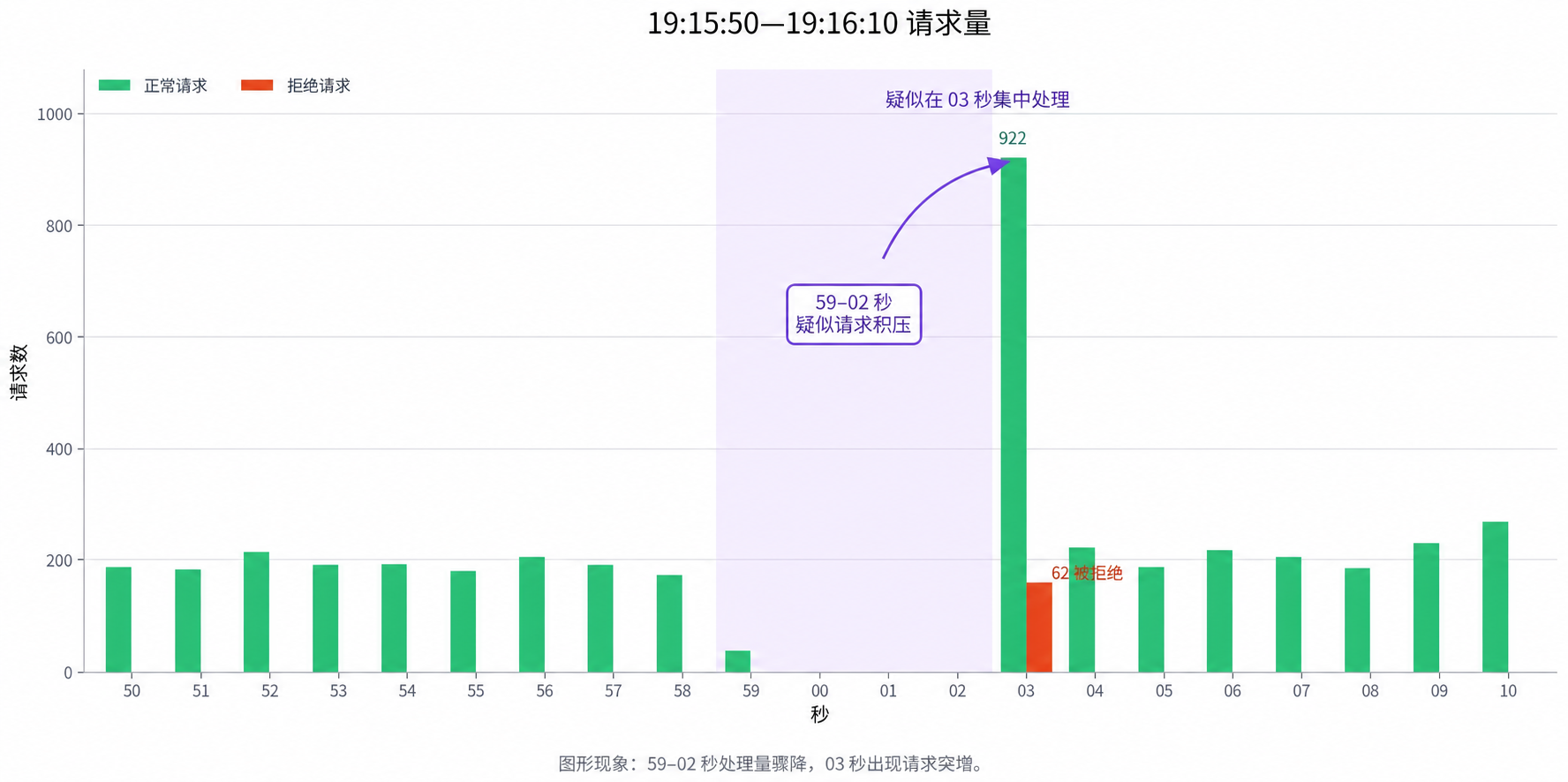 解Bug之路-with AI-应用被限流?