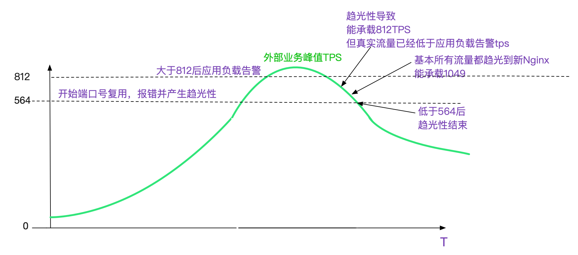 外部业务流量与应用负载告警