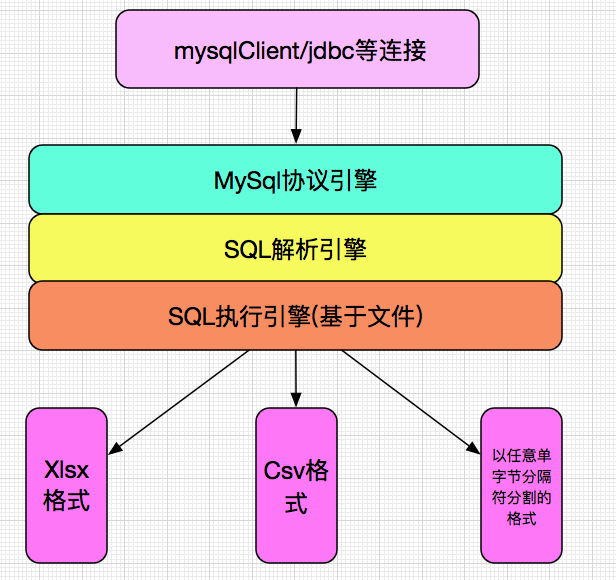 自己动手写SQL查询引擎-总篇