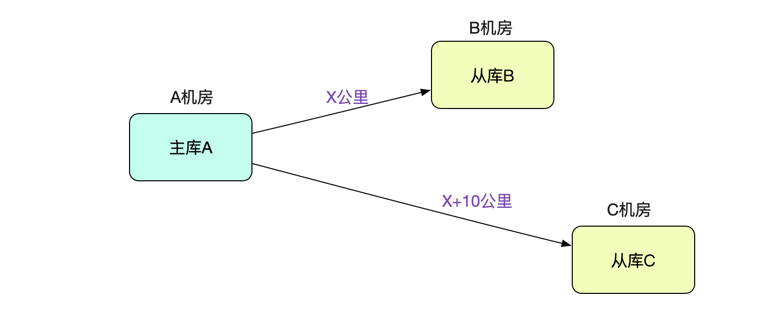 MySQL-Seconds_behind_master的精度误差