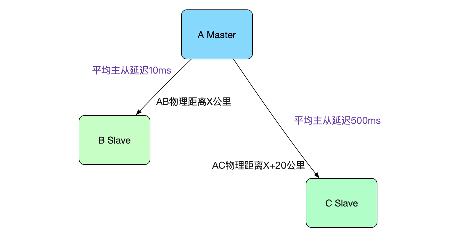 解Bug之路-MySQL-Seconds_behind_master精度问题引发的思考
