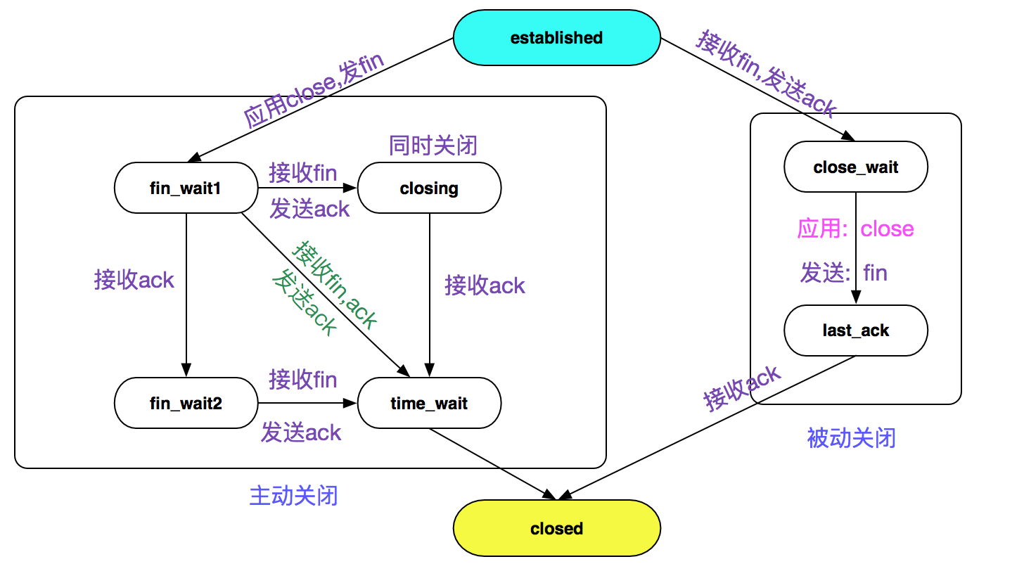 从linux源码看socket的close