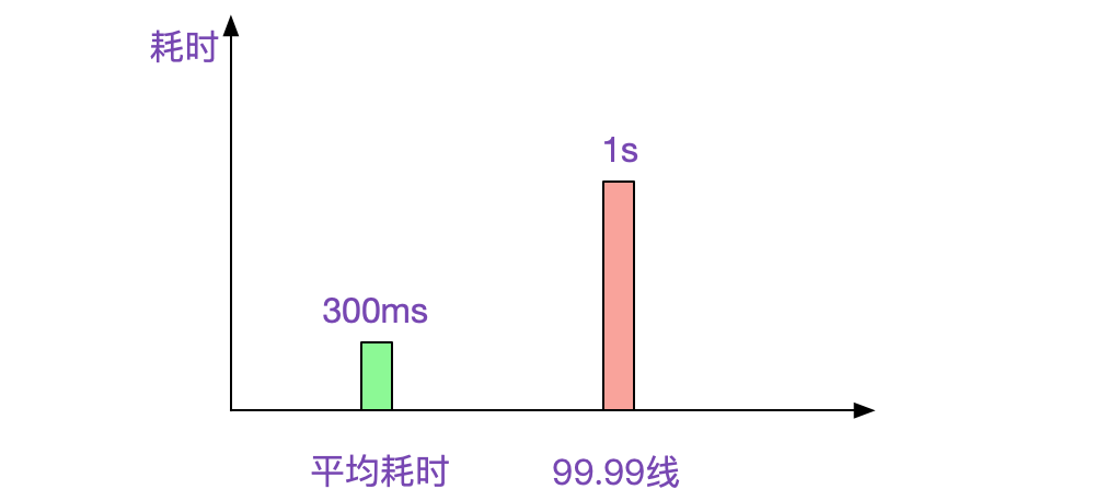 解Bug之路-记一次线上请求偶尔变慢的排查