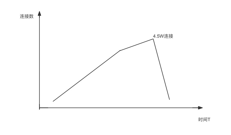 日常问题排查-连接突然全部关闭