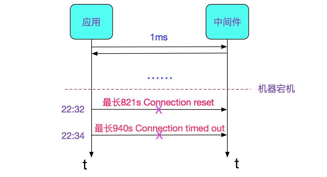 解Bug之路-记一次对端kernel宕机后的tcp行为