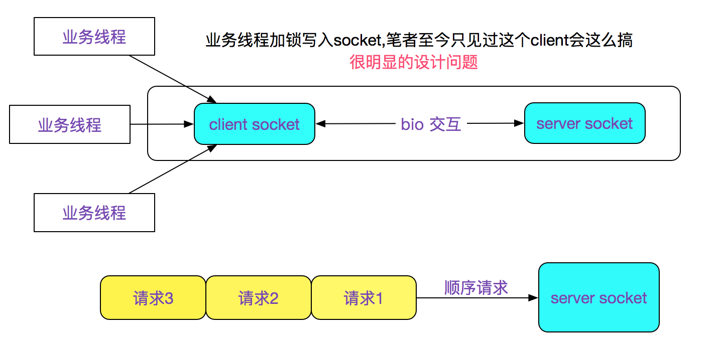 client_io_model