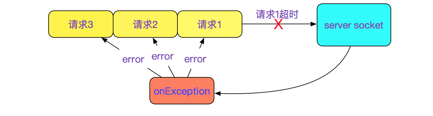 client_io_model