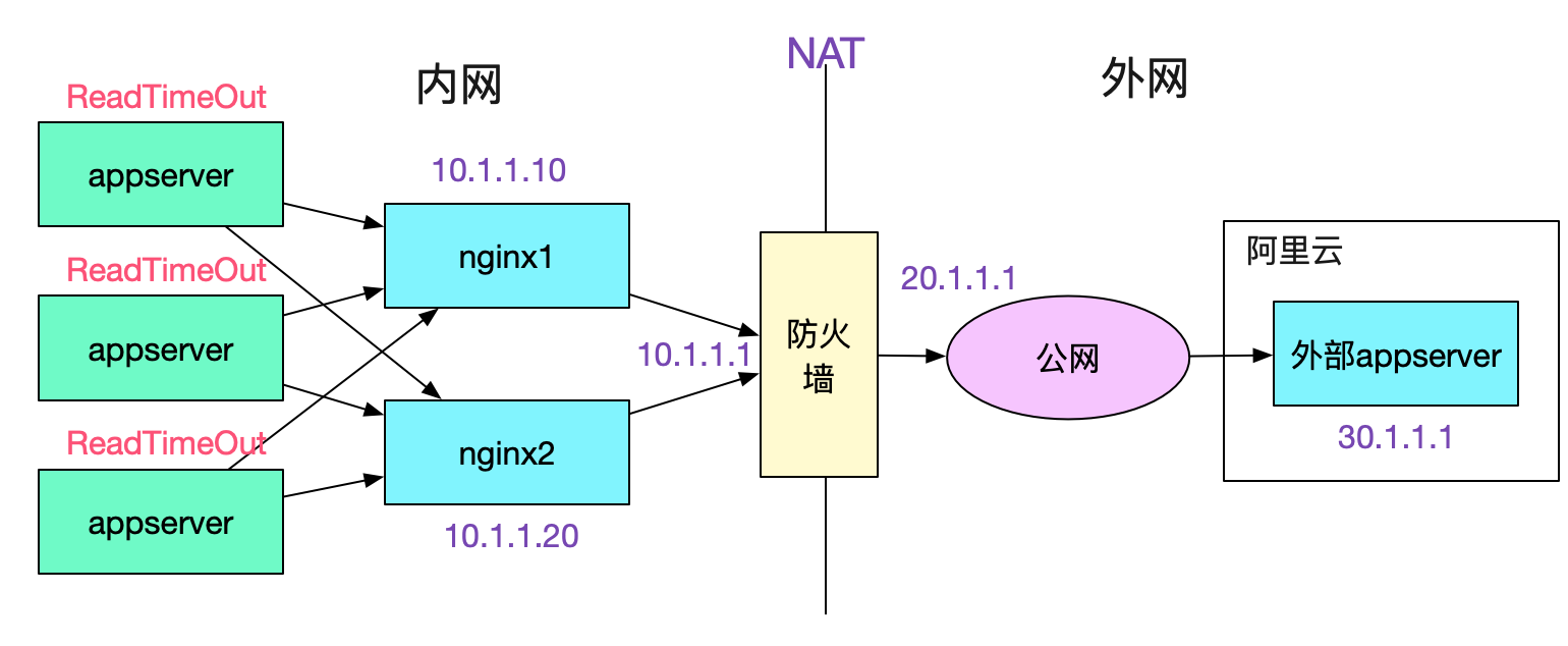 解Bug之路-记一次调用外网服务概率性失败问题的排查