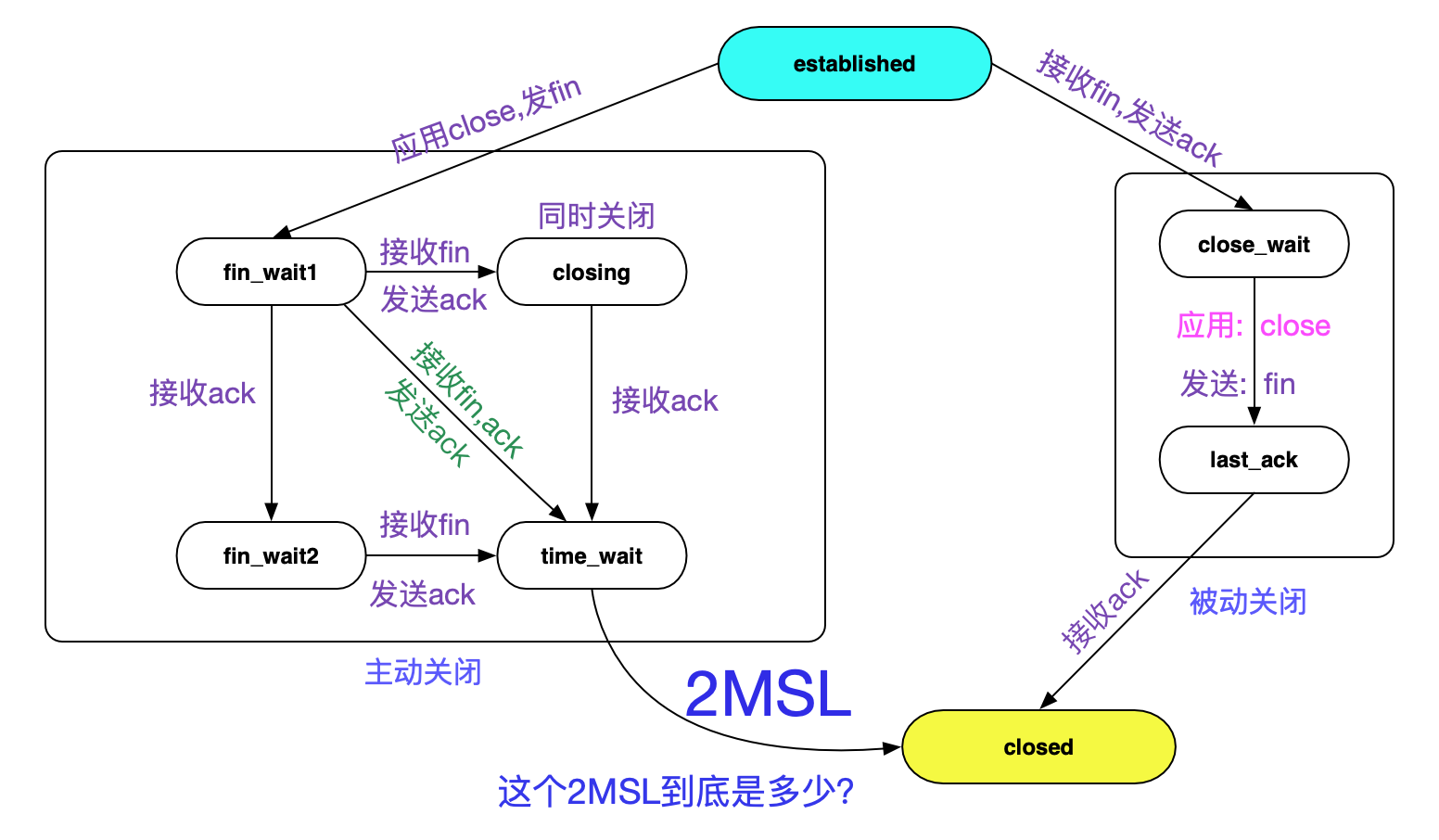 从Linux源码看TIME_WAIT状态的持续时间