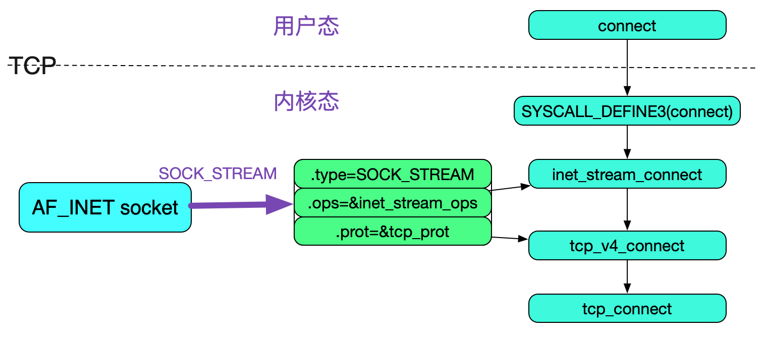 从linux源码看socket(tcp)的timeout