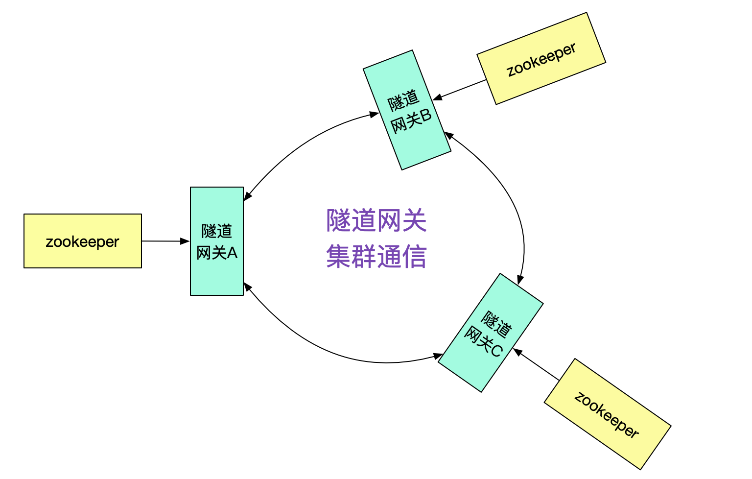 codegen