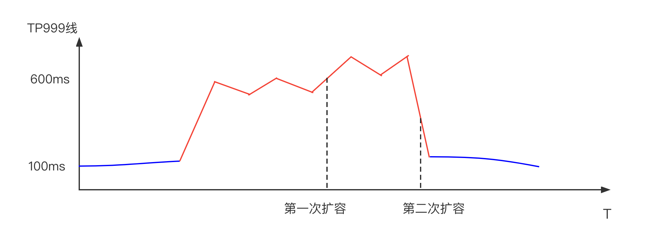解Bug之路-应用999线升高
