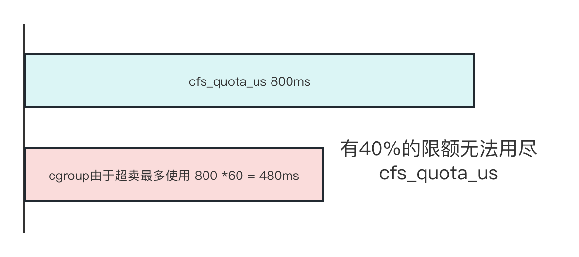 not_exhaust_quota