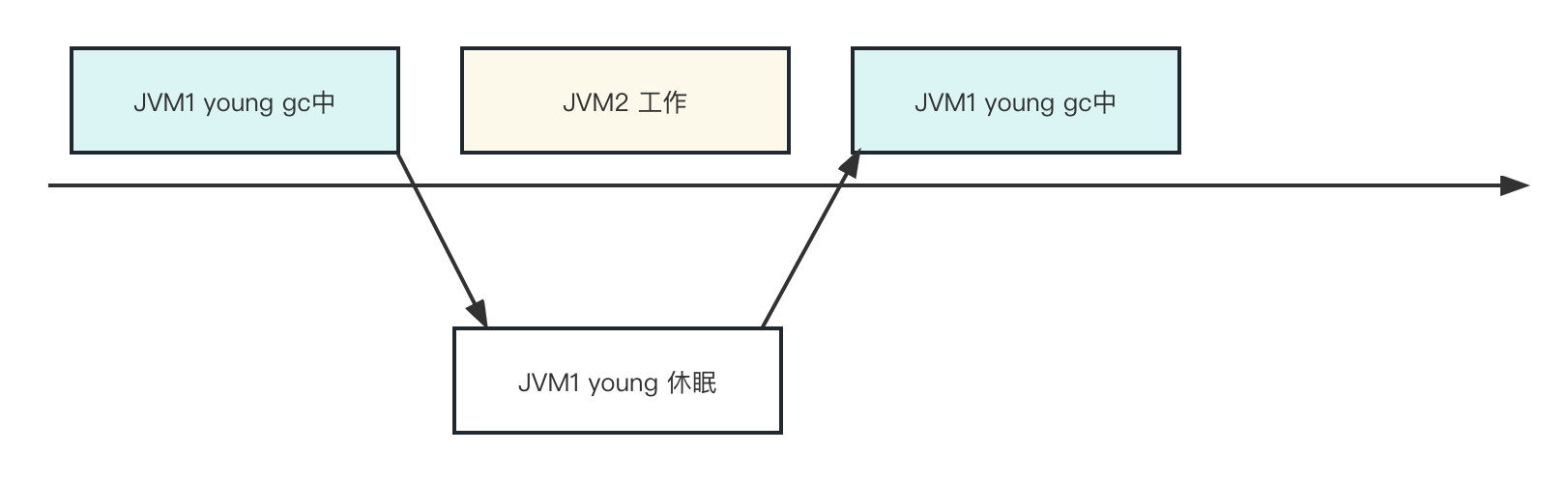 why_younggc_slow